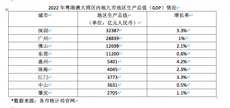大湾区GDP成绩单出炉:总额超过10.46万亿元,深穗佛莞居前列 大湾区GDP成绩单出炉:总额超过10.46万亿元,深穗佛莞居前列
