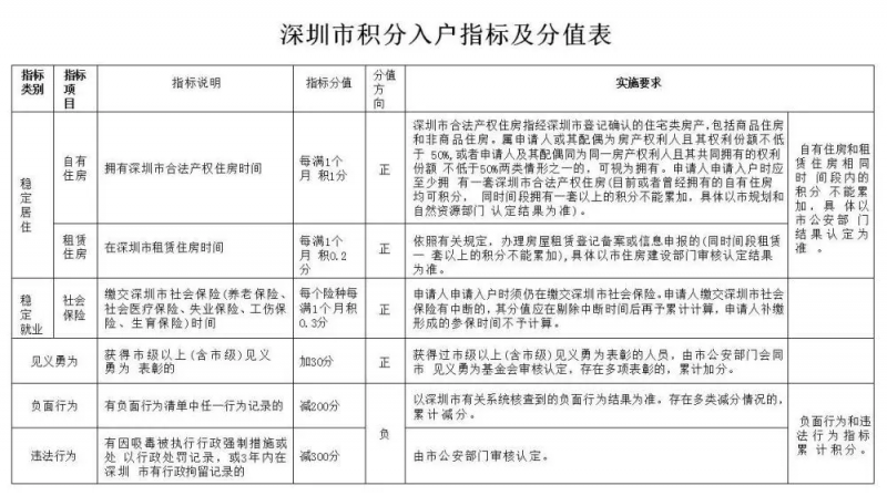 深圳积分入户最新办法公布:缴交深圳社保,每个险种每满1个月积0.3分|快讯 深圳积分入户最新办法公布:缴交深圳社保,每个险种每满1个月积0.3分|快讯