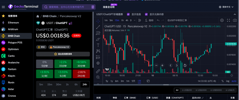 加密货币蹭热度“没够”!ChatGPT概念虚拟货币上演“过山车”行情 加密货币蹭热度“没够”!ChatGPT概念虚拟货币上演“过山车”行情
