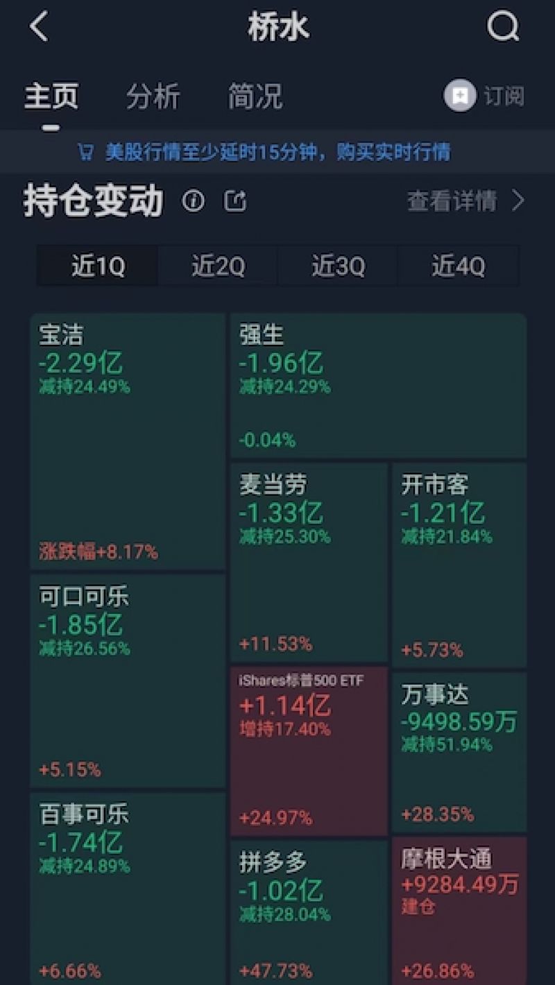 华尔街大鳄都买了啥?千亿顶流高瓴大举加仓中概股,桥水抛售消费和科技 华尔街大鳄都买了啥?千亿顶流高瓴大举加仓中概股,桥水抛售消费和科技