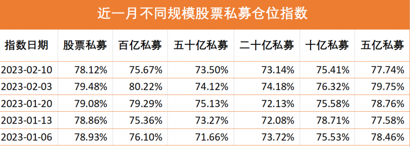 股票私募一边集体减仓,一边火爆发行,市场究竟是“冷”还是“热”? 股票私募一边集体减仓,一边火爆发行,市场究竟是“冷”还是“热”?