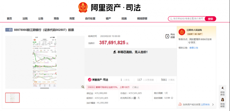 江阴银行8898万股权无人问津,股权分散下中小银行股权拍卖或成常态 江阴银行8898万股权无人问津,股权分散下中小银行股权拍卖或成常态