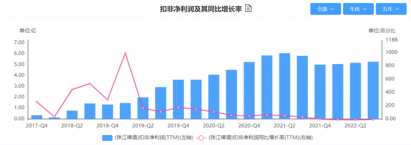 增收不增利,盈利前景堪忧,昔日“华南王”珠江啤酒三重压力下如何突围? 增收不增利,盈利前景堪忧,昔日“华南王”珠江啤酒三重压力下如何突围?