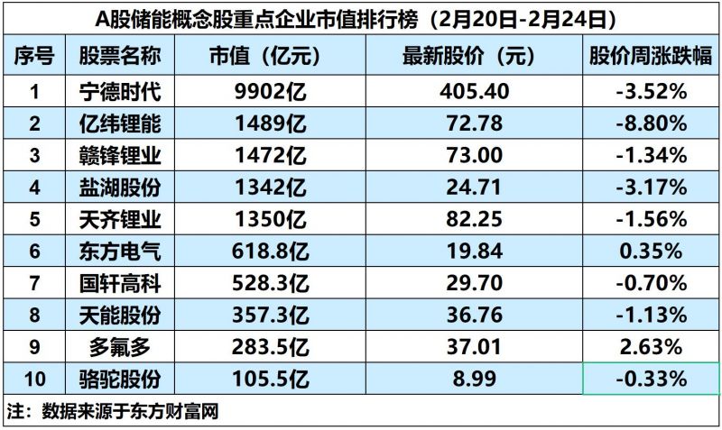 储能概念板块微涨1.17%，江苏推动储能氢能技术发展｜储能周评榜
