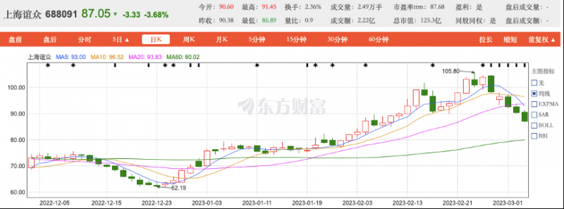 年内科创板首家“摘U”企业诞生!上海谊众股价不涨反跌,还有8家企业摘U在即 年内科创板首家“摘U”企业诞生!上海谊众股价不涨反跌,还有8家企业摘U在即