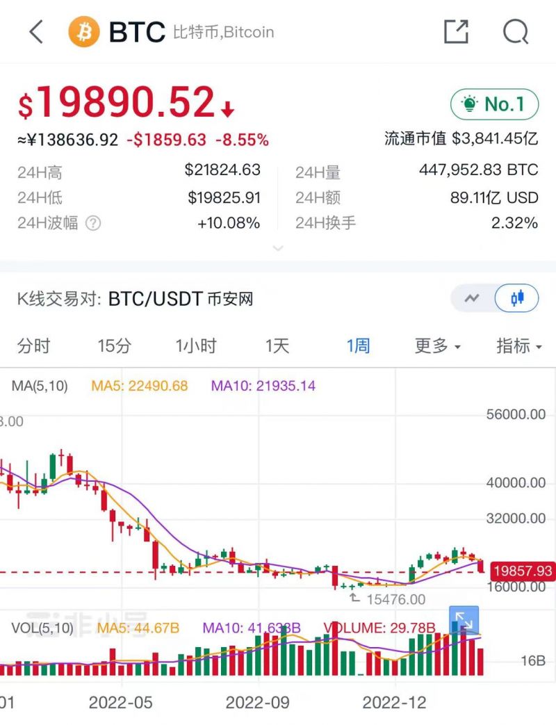 比特币跌破2万美元!加息、监管、清算等多重压力下,加密货币集体大跳水 比特币跌破2万美元!加息、监管、清算等多重压力下,加密货币集体大跳水