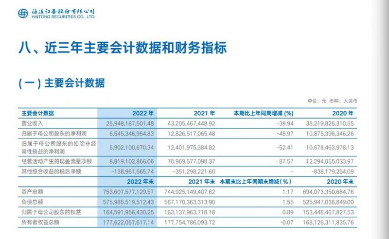 受累国际业务巨亏,海通证券2022业绩指标全部大降,跌出“百亿净利”阵营|财务异动透视镜 受累国际业务巨亏,海通证券2022业绩指标全部大降,跌出“百亿净利”阵营|财务异动透视镜