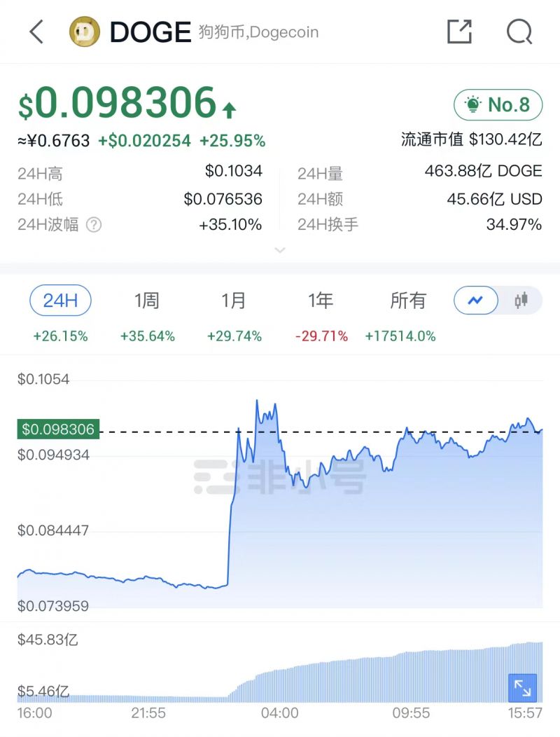 推特图标变狗头!马斯克再次“带飞”狗狗币,涨超35%创近半年新高 推特图标变狗头!马斯克再次“带飞”狗狗币,涨超35%创近半年新高