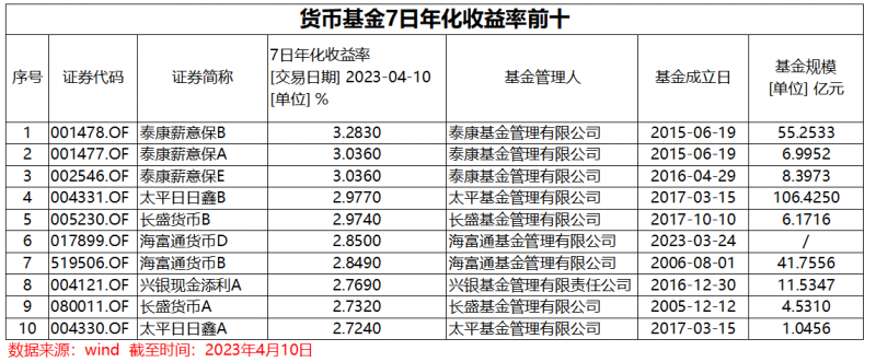 “沉寂”十个月后,货基重登“2时代”宝座,消费者可以买了吗? “沉寂”十个月后,货基重登“2时代”宝座,消费者可以买了吗?