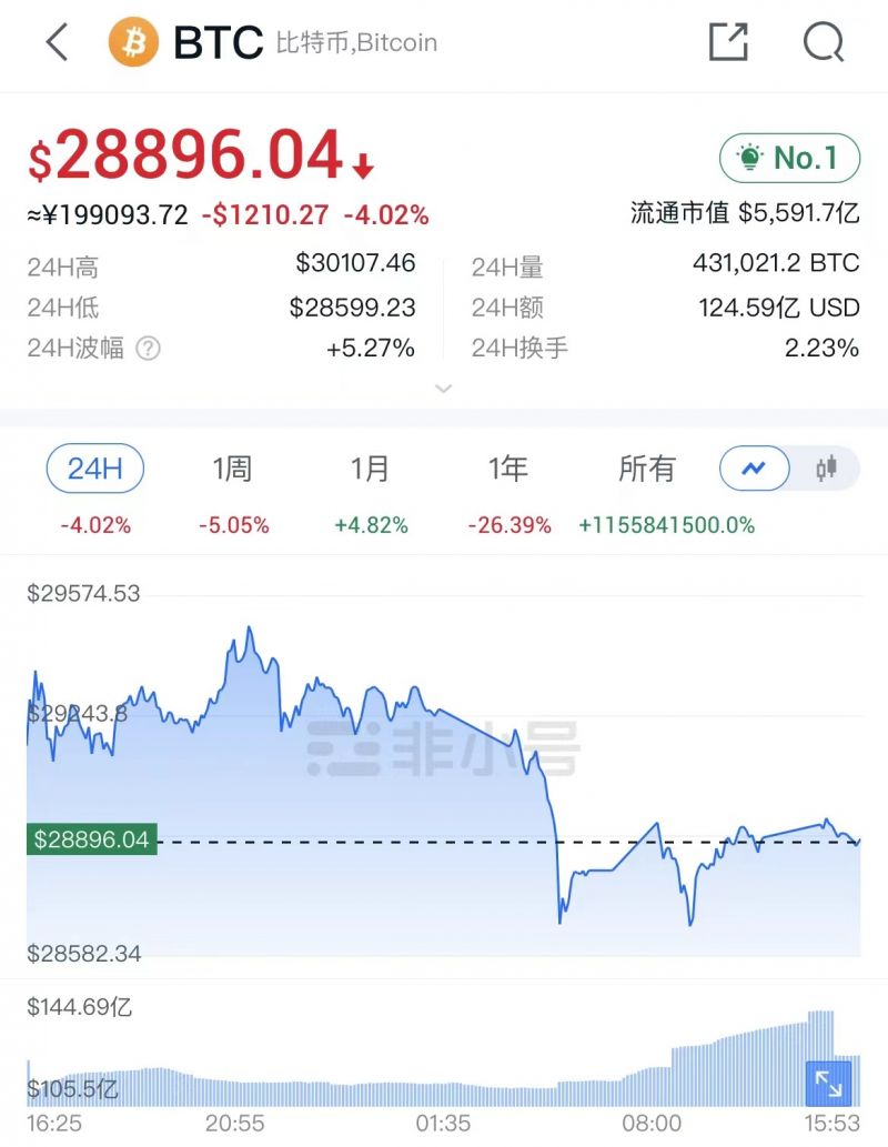 比特币跌超5%!“风浪越大鱼越贵”,港交所报告:与现货相比ETF更安全、更可控 比特币跌超5%!“风浪越大鱼越贵”,港交所报告:与现货相比ETF更安全、更可控