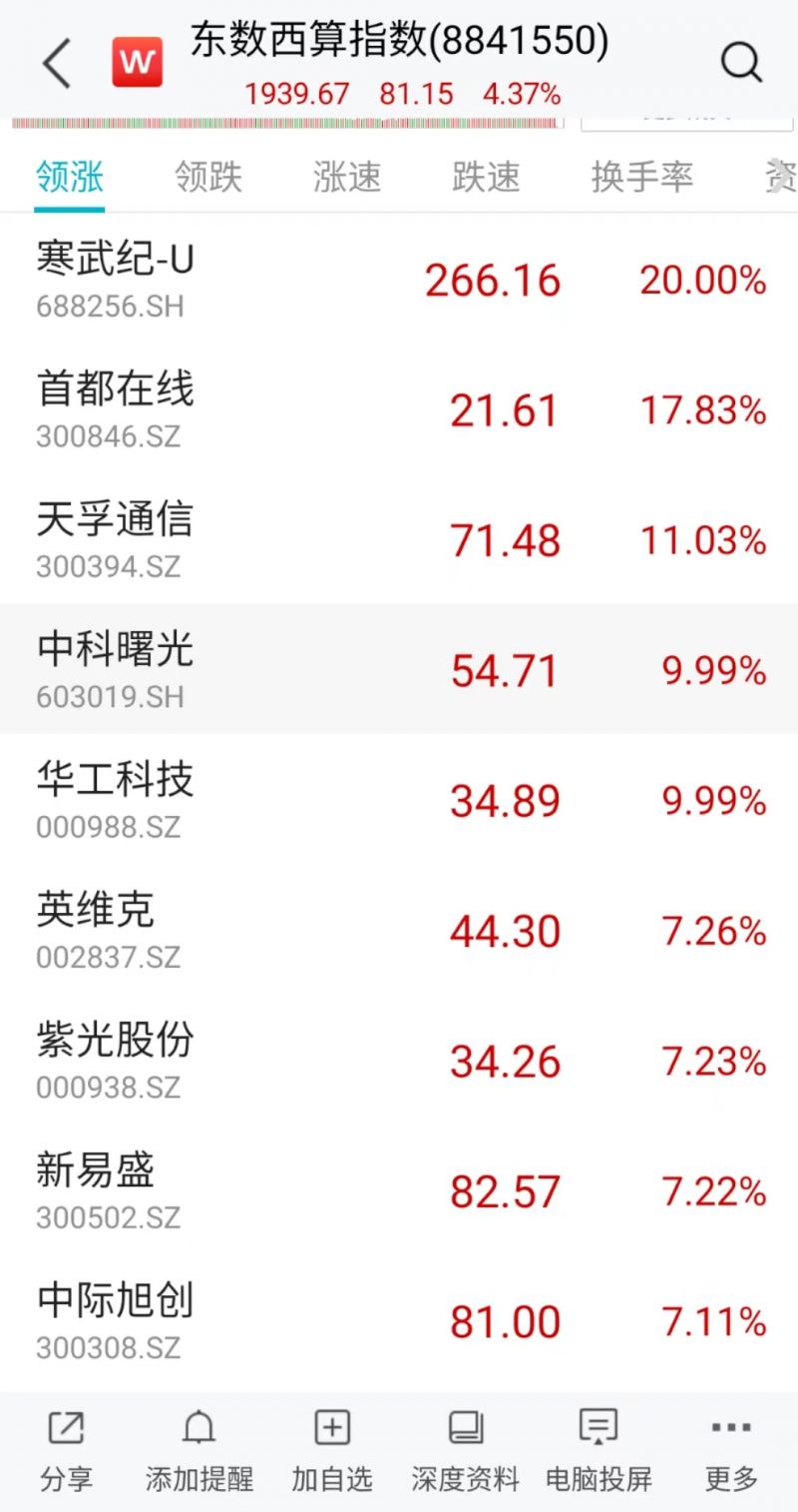 人工智能逼空式上涨,芯片龙头20CM涨停,背后原因找到了! 人工智能逼空式上涨,芯片龙头20CM涨停,背后原因找到了!