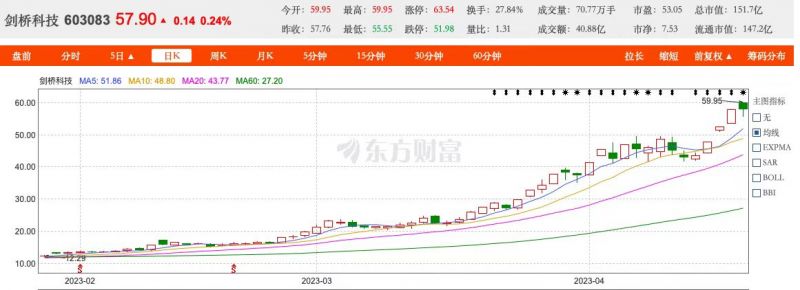 大股东减持也挡不住!剑桥科技年内股价涨幅超400% 大股东减持也挡不住!剑桥科技年内股价涨幅超400%