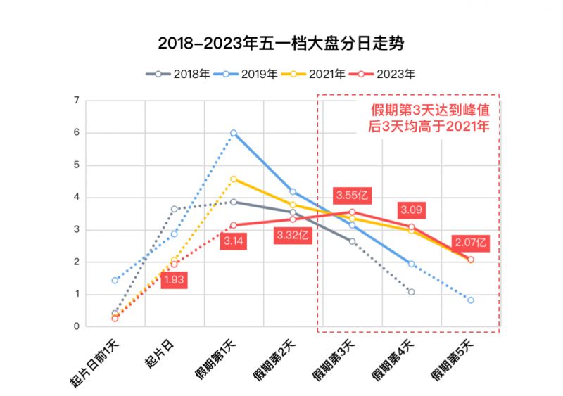五一档突破15亿元谁是赢家?《人生路不熟》《长空之王》收割超6成档期收入,《长沙夜生活》很受伤 五一档突破15亿元谁是赢家?《人生路不熟》《长空之王》收割超6成档期收入,《长沙夜生活》很受伤