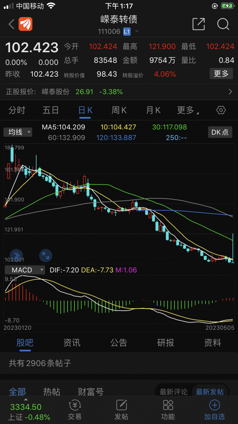 白忙活一场!嵘泰转债摘牌日仍可交易,暴涨近15%上交所紧急喊停 白忙活一场!嵘泰转债摘牌日仍可交易,暴涨近15%上交所紧急喊停