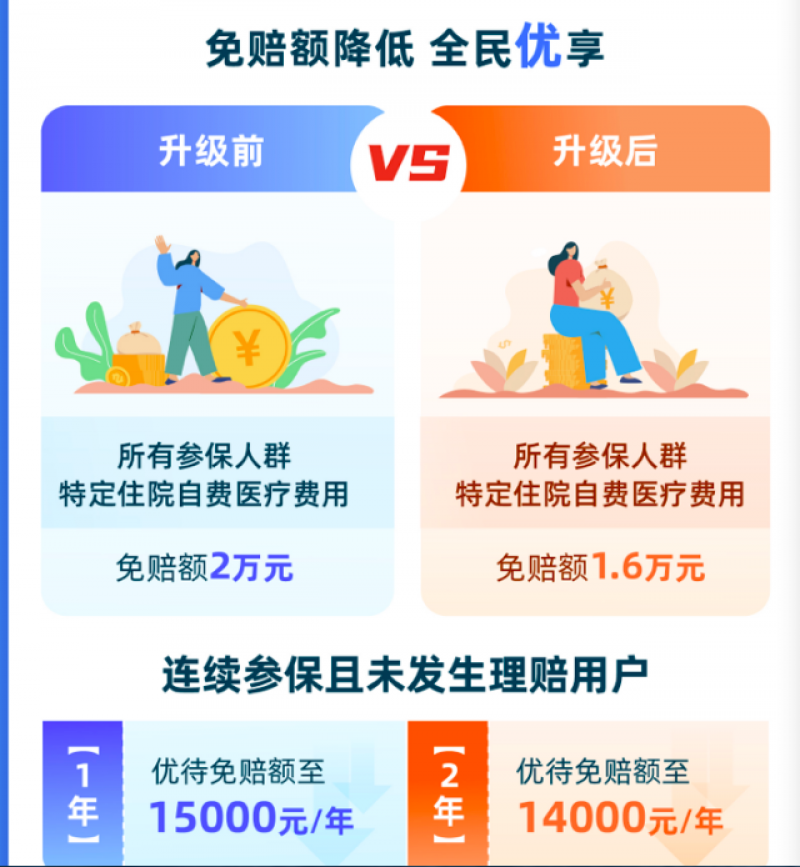2023沪惠保开售：129元保费可从医保账户扣，免赔额门槛下降，能否引发投保潮？