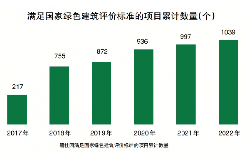 助力“双碳”目标，碧桂园绿色建筑项目已累计上千个