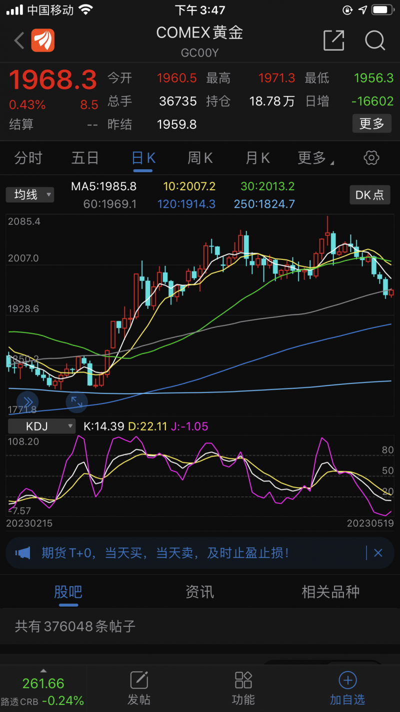 美联储加息或终结，黄金突现六连跌！期货市场“风急浪高”看多者要哭了 