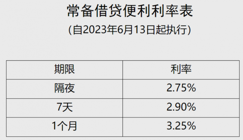 跟随下调!央行下调常备借贷便利(SLF)利率10个基点|快讯 跟随下调!央行下调常备借贷便利(SLF)利率10个基点|快讯