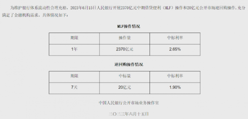 果然!MLF利率降至2.65% LPR或现非对称式调降 果然!MLF利率降至2.65% LPR或现非对称式调降
