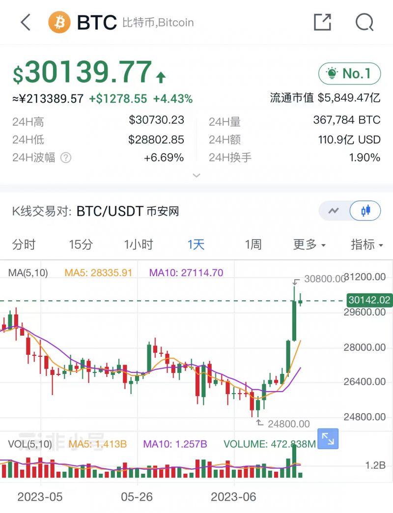 比特币突破3万美元,周内涨幅超20%!现货比特币ETF再现申请潮,加密危机已成过去式? 比特币突破3万美元,周内涨幅超20%!现货比特币ETF再现申请潮,加密危机已成过去式?