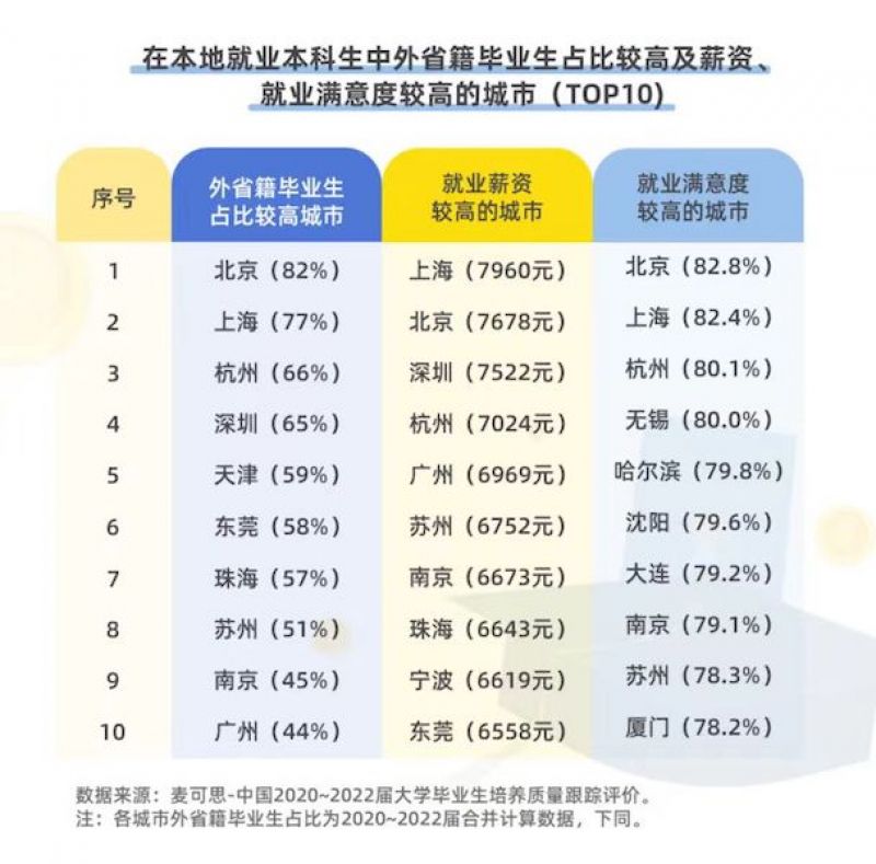 毕业生都去哪了?应届大学生就业重心下沉,一线城市吸引力下降 毕业生都去哪了?应届大学生就业重心下沉,一线城市吸引力下降
