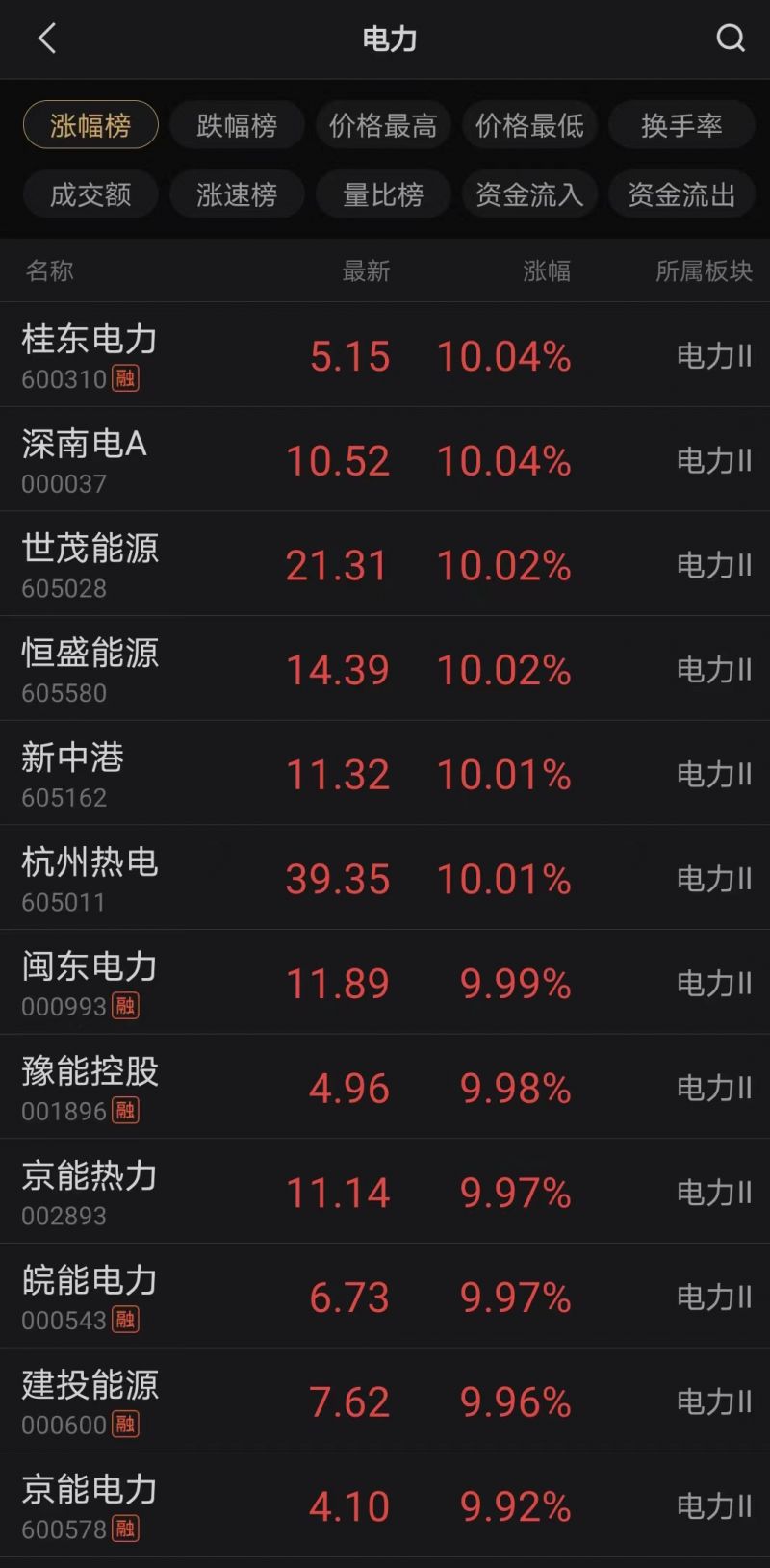 多地持续高温，用电负荷攀升！电力板块全线爆发｜快讯