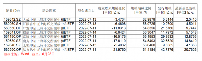 获批一年规模份额缩水过半,收益跌超18%!发行五天吸金164亿元“小爆款”熄火了? 获批一年规模份额缩水过半,收益跌超18%!发行五天吸金164亿元“小爆款”熄火了?