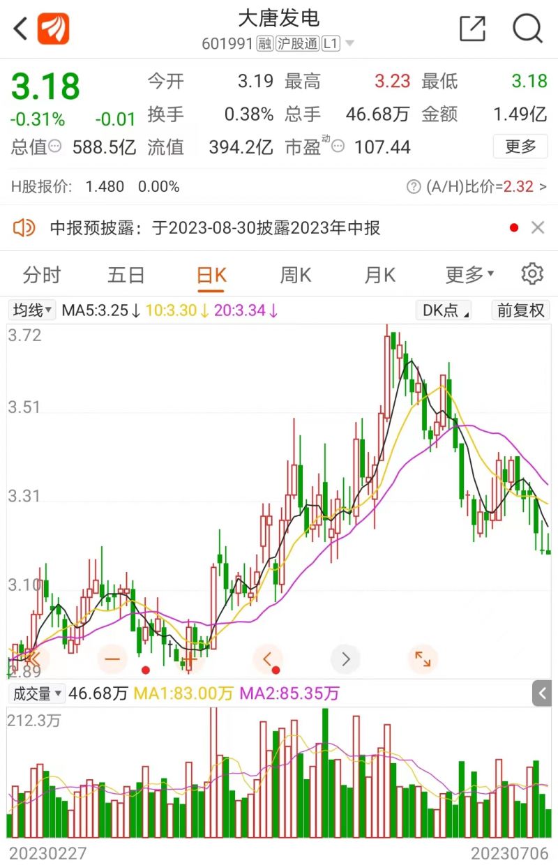 不涨反跌！抛出43.47亿投资计划后，大唐发电股价现“六连阴”