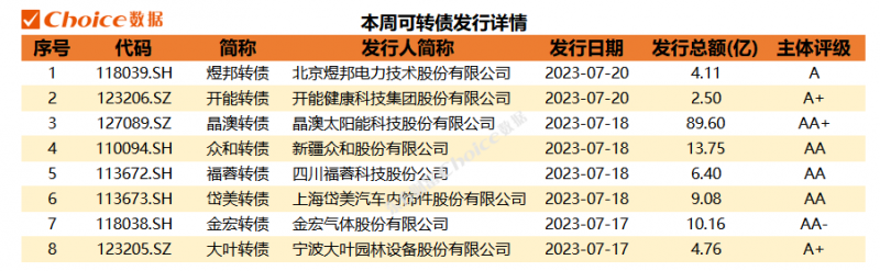 可转债进入密集发行期:单周募资超140亿元,主体评级普降 可转债进入密集发行期:单周募资超140亿元,主体评级普降