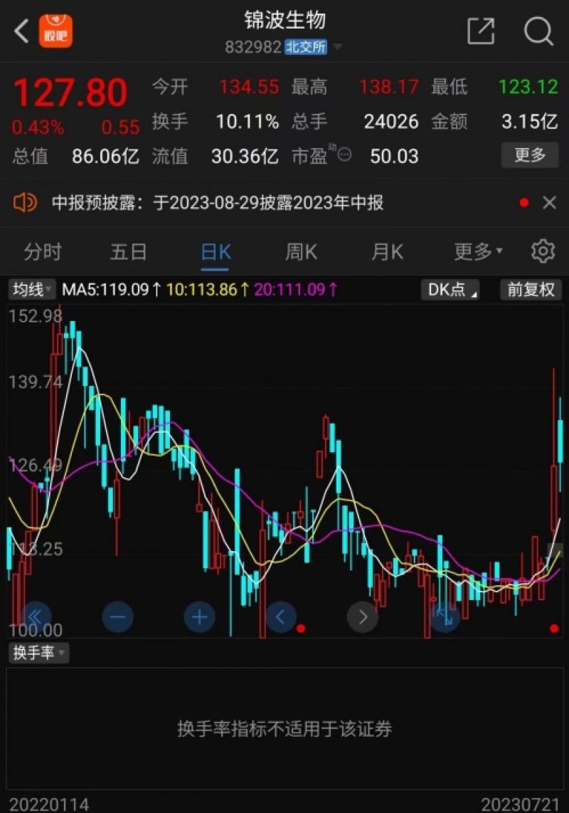 北交所“重组胶原蛋白第一股”上市创多个记录：股价坐过山车 新老资金谁将胜出？