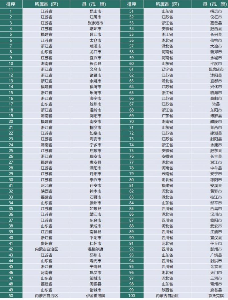 解码县域经济百强:昆山江阴张家港位列前三,东北地区仅占一席,“千亿县”达54个 解码县域经济百强:昆山江阴张家港位列前三,东北地区仅占一席,“千亿县”达54个