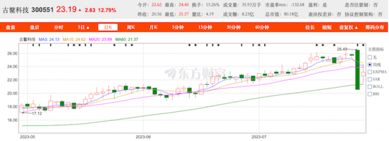 古鳌科技股价闪崩背后:多次跨界转型未果,仍在寻找出路 古鳌科技股价闪崩背后:多次跨界转型未果,仍在寻找出路