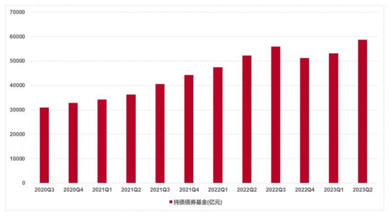 纯债“打败”固收+?基金二季报收官,主动偏债规模创历史新高 纯债“打败”固收+?基金二季报收官,主动偏债规模创历史新高