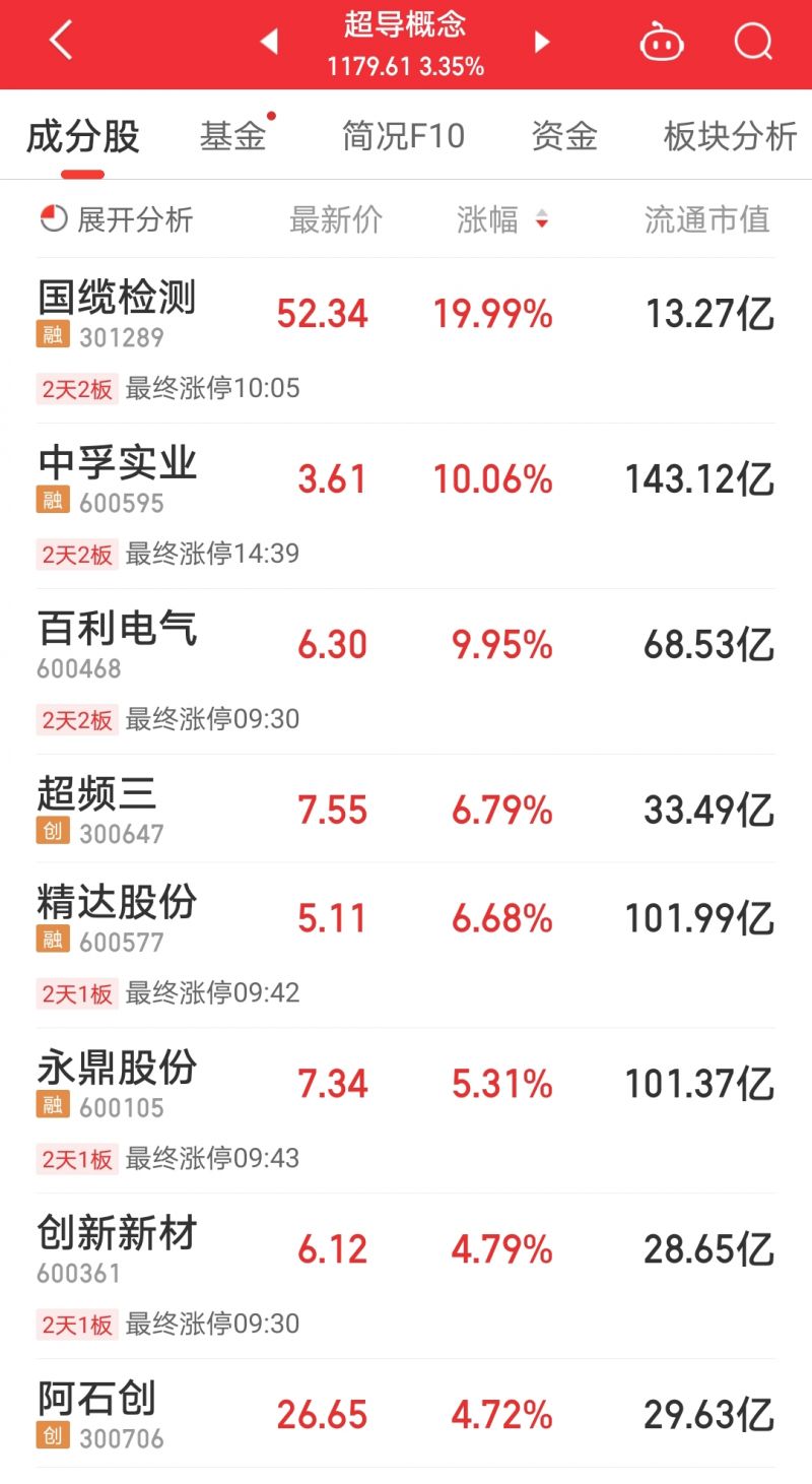 超导概念股冲高回落！法尔胜、国缆检测、百利电气等公司迅速澄清未涉及，市场或将回归理性