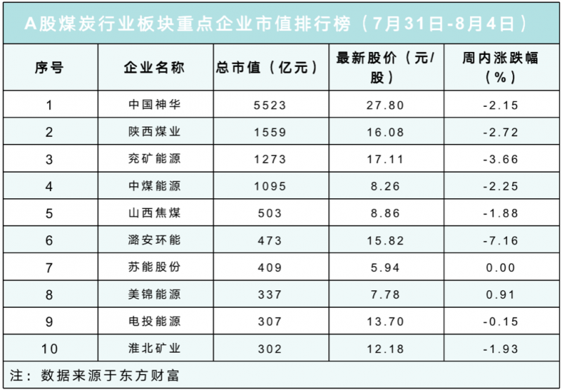 煤炭领域“三虎”落马！品种走势分化，动力煤连续走弱，焦炭第四轮涨价落地｜煤炭周评榜