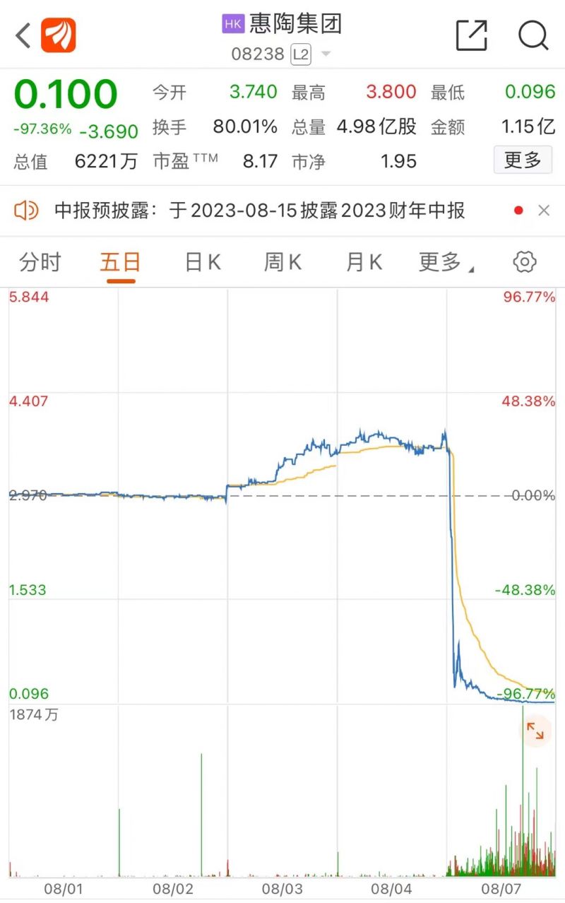 港股“30倍牛股”惠陶集团股价闪崩97%，此前年内涨幅超过35倍｜快讯