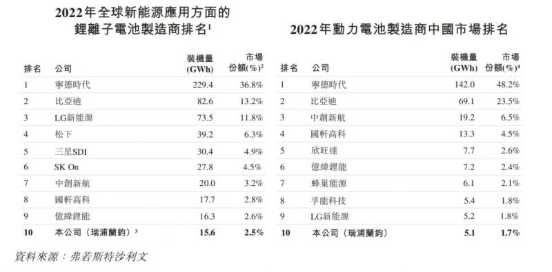 独家！“镍王”旗下锂电黑马瑞浦兰钧二度递表IPO受阻？公司内部人士最新回应