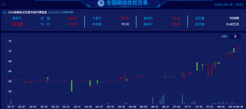 碳价有史以来“最贵”的一周:快速站上70元/吨之后,还会继续走高吗? 碳价有史以来“最贵”的一周:快速站上70元/吨之后,还会继续走高吗?