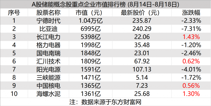 储能板块跌1.54%，碳酸锂逼近20万元/吨，宁德时代第二个零碳工厂诞生｜储能周评榜
