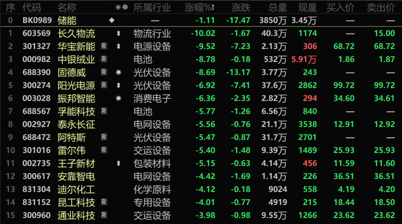 储能板块收跌1.11%,长久物流跌停,中银绒业、华宝新能、固德威等跌超8%|快讯 储能板块收跌1.11%,长久物流跌停,中银绒业、华宝新能、固德威等跌超8%|快讯
