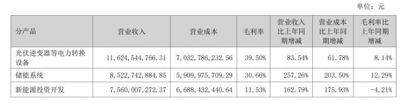 阳光电源上半年净利润同比增383.55%,董事长提议斥5亿元至10亿元回购股份|快讯 阳光电源上半年净利润同比增383.55%,董事长提议斥5亿元至10亿元回购股份|快讯
