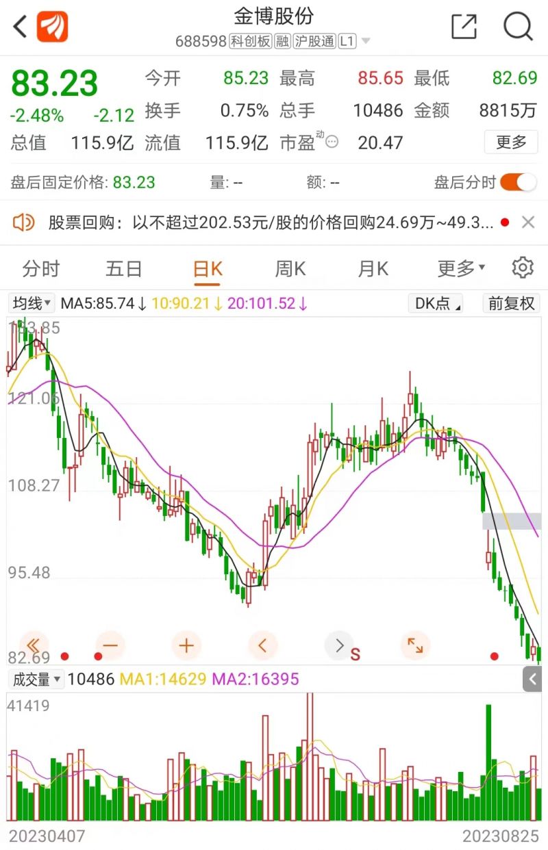 “踩雷”中融信托，连跌15天刚涨一天又调头下跌，金博股份到底发生了什么？
