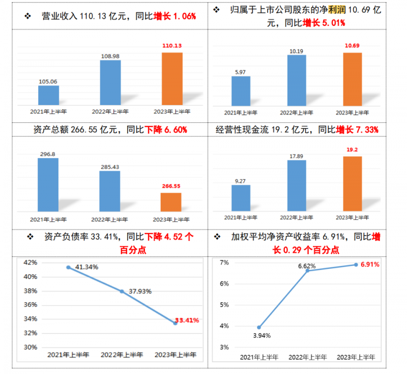 直击半年报发布会：驰宏锌锗锗产品表现亮眼，购入钼矿超10年未投产遭质疑