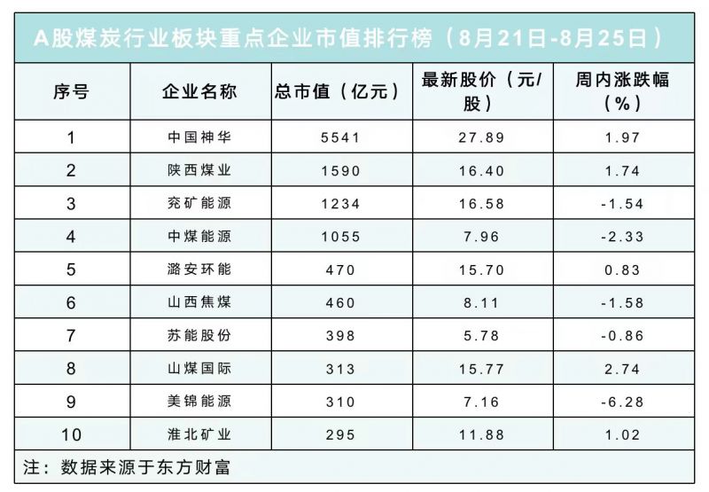 煤炭板块连续四周下跌!“一哥”中国神华二季度净利润同比下滑33.87%|煤炭周评榜 煤炭板块连续四周下跌!“一哥”中国神华二季度净利润同比下滑33.87%|煤炭周评榜