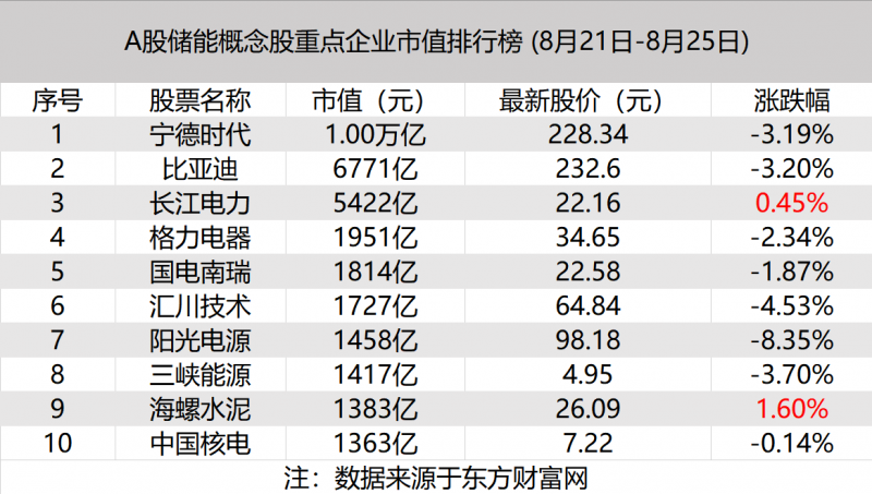 储能板块跌5.16%，阳光电源、亿纬锂能、林洋能源上半年营收净利双增｜储能周评榜