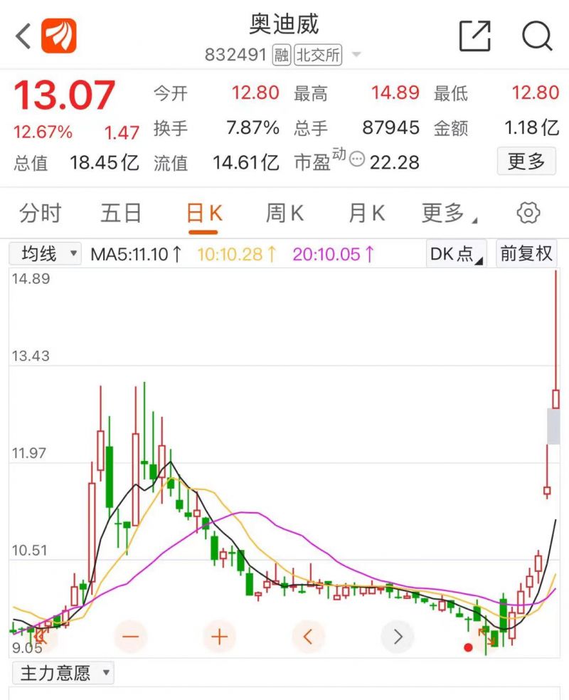 6个交易日涨近50%!隆基绿能董事长钟宝申出手奥迪威,北交所个人举牌第一股来了 6个交易日涨近50%!隆基绿能董事长钟宝申出手奥迪威,北交所个人举牌第一股来了