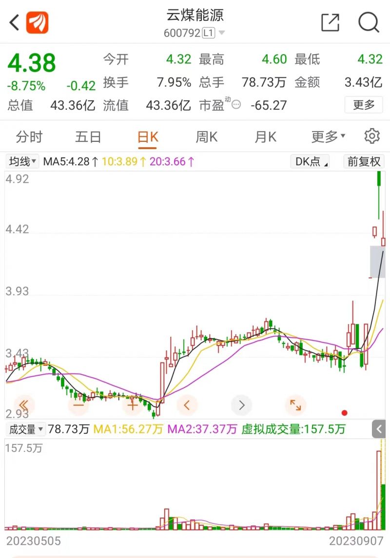 4天3个涨停板！已连续亏损三年，谁在炒作云煤能源？
