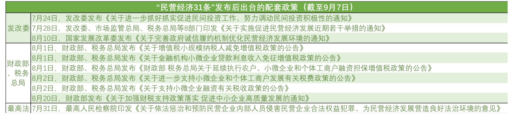 解码民营经济发展局:“31条”发布50天,一大波支持政策排队赶来 解码民营经济发展局:“31条”发布50天,一大波支持政策排队赶来