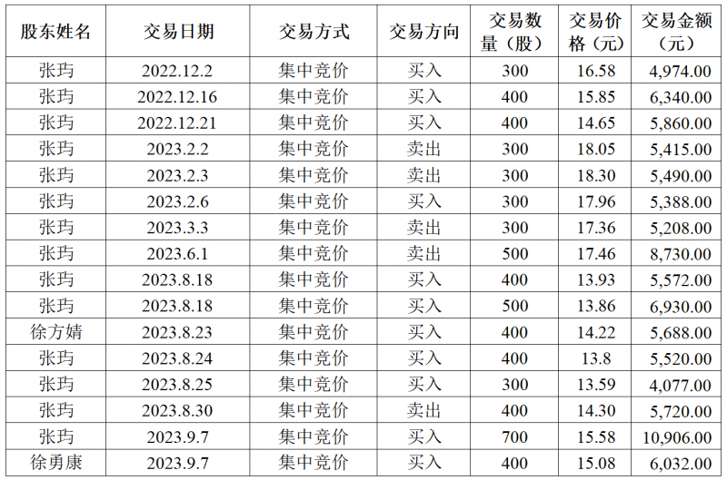 公司没管住高管,董事没管住老婆?PKI龙头格尔软件披露董事一家三口短线交易详情 公司没管住高管,董事没管住老婆?PKI龙头格尔软件披露董事一家三口短线交易详情