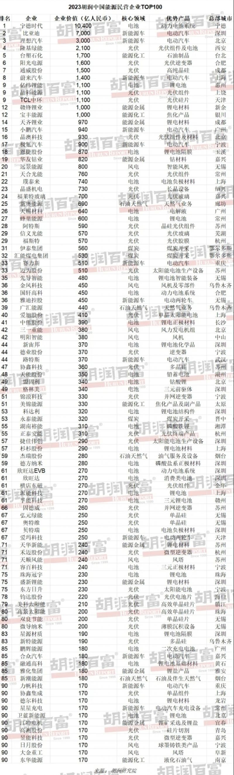 深圳和长三角能源民营企业数量领跑全国,89家新能源企业霸榜,胡润称隔膜和电解液最赚钱 深圳和长三角能源民营企业数量领跑全国,89家新能源企业霸榜,胡润称隔膜和电解液最赚钱